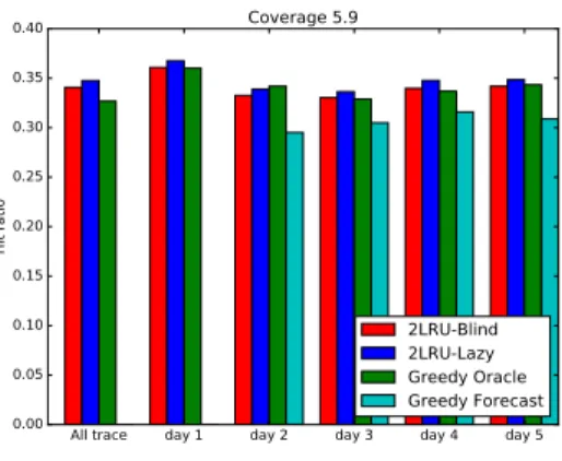Fig. 11. Berlin topology with average coverage 5.9 and real CDN request trace. Comparison of the different policies over the whole trace and for each of the 5 days.