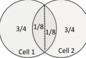 Fig. 1. Two overlapping cells each with unit surface. The area of the overlapping area is 1/4.