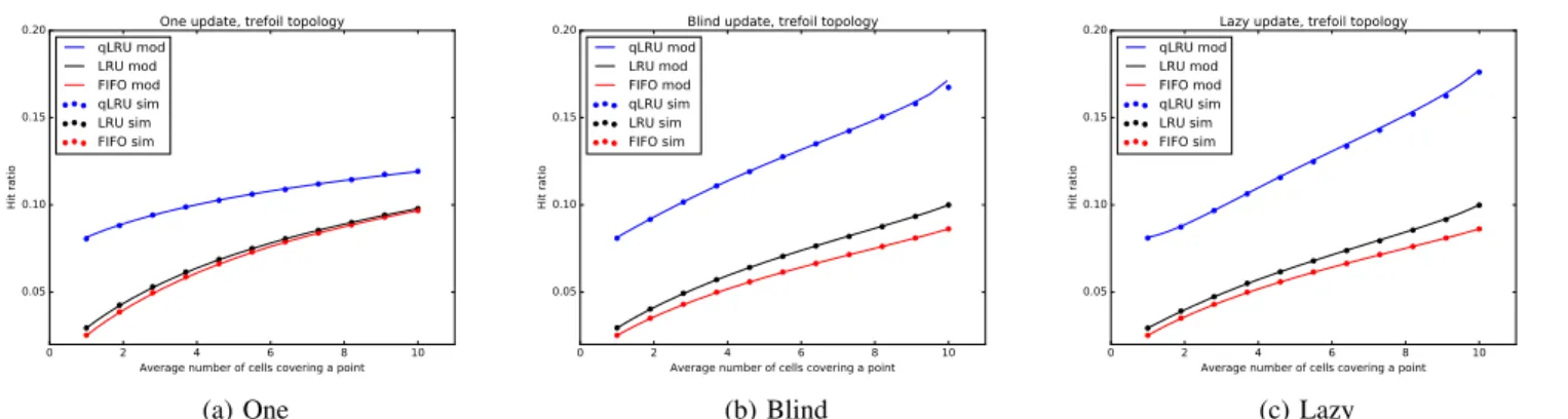 Fig. 3. Comparison between model predictions and simulations; trefoil topology with 10 cells; C = 100; IRM traffic model with α = 0.8;