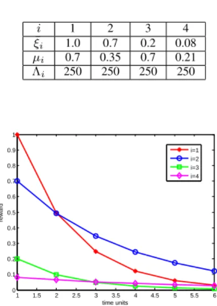 Fig. 1. Content value as a function of time.