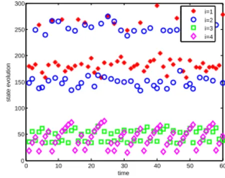 Fig. 4. The case of M = 2 (stochastic model).
