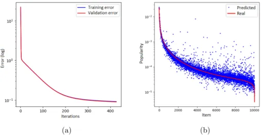 Figure 1: Popularity estimation: (a) training and validation errors over the epochs, (b) predicted vs real popularities