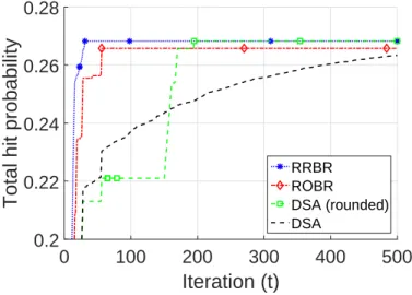 Fig. 8. Hit probability evolution for 4 × 4 grid network.