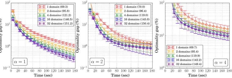 Fig. 2: Convergence with domain distribution. (Barabasi-Albert Graphs) Optimality gap over time within a deadline of 3 minutes for different numbers of domains