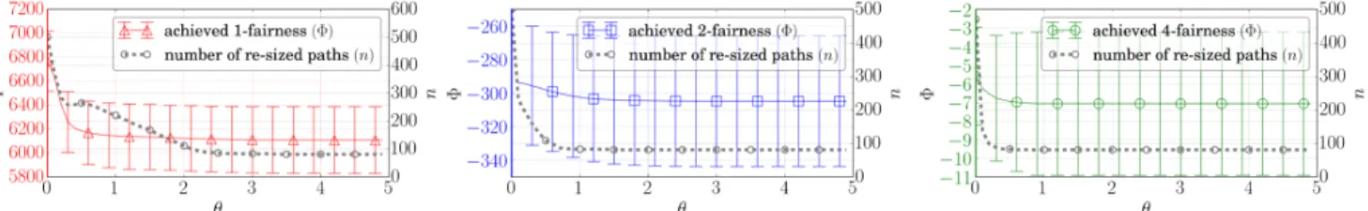 Fig. 4: Switching costs. Number of re-sized paths (n) and achieved fairness (Φ) versus the switching cost θ.