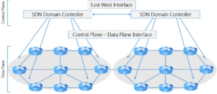 Fig. 1: Distributed SDN architecture.