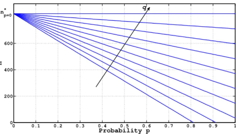 Figure 4: Acceptance regions of the pairs (p, n) for different values of the querying probability q.