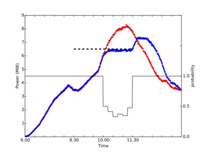 Figure 8: Instantaneous absorbed power (with and without the applied control), and the computed activation probability p(t).