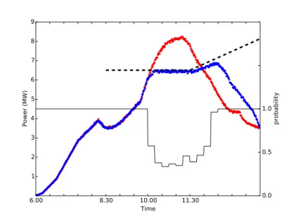 Figure 9: Instantaneous absorbed power (with and without the applied control), and the computed activation probability p(t).