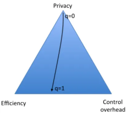 Figure 1: Different trade-offs among efficient resources’ usage, control overhead and privacy leakage achievable by tuning the parameter q.