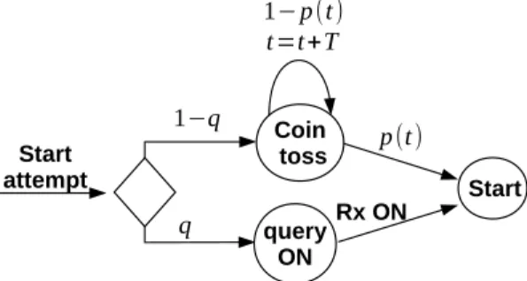 Figure 3: Household control model in terms of activation probability p(t) and ratio of for- for-warded queries q.