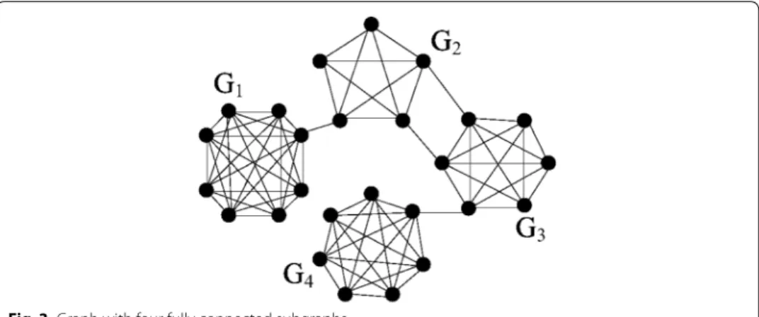 Fig. 3  Graph with four fully connected subgraphs