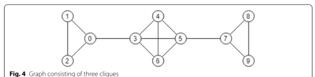 Fig. 4  Graph consisting of three cliques