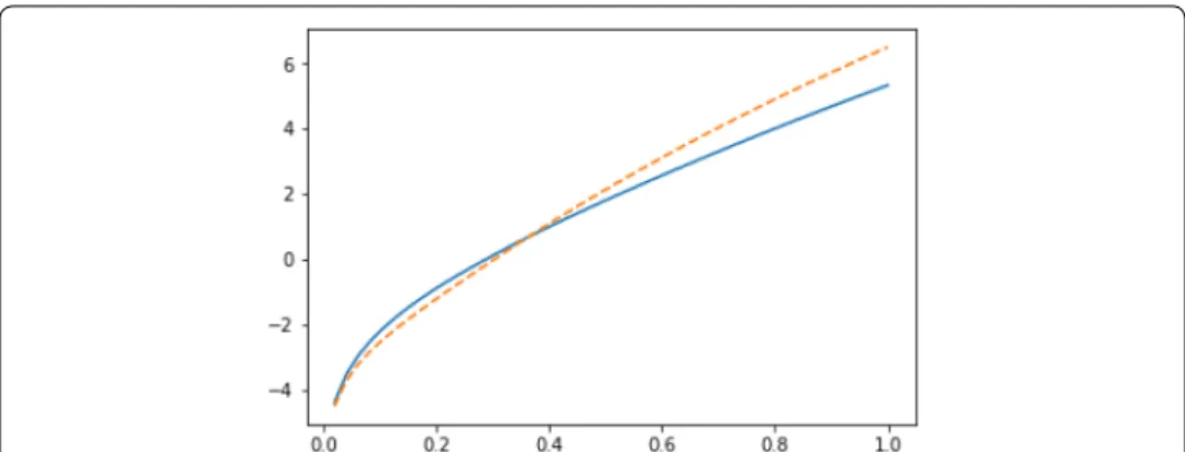 Fig. 10  Imputations for node 10 in Zachary karate club network: Y 10 (g | L 3 ) (solid line) vs  Y 10 (g | R 3 ∪ { 10 } )  (dashed line) in semilog scale