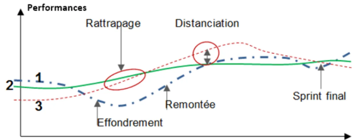 Figure 5 : Exemple de dynamique de challenge entre 3 équipes (1, 2 et 3) 