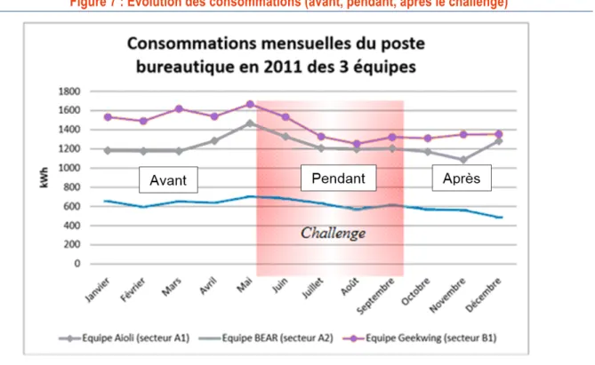 Figure 7 : Evolution des consommations (avant, pendant, après le challenge) 