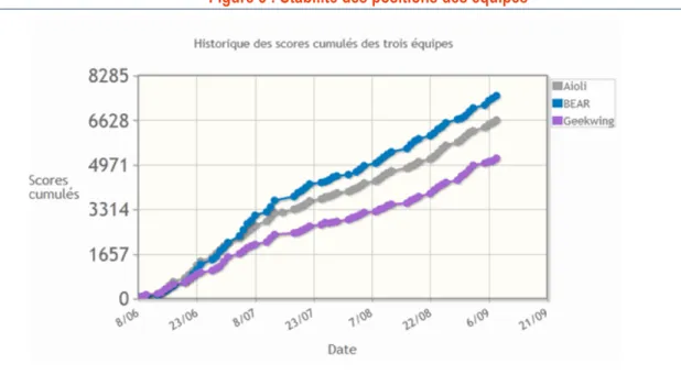 Figure 8 : Stabilité des positions des équipes 