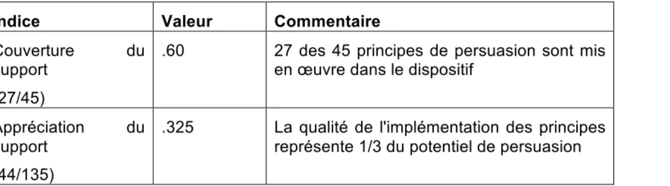 Tableau 1 : Potentiel ludo-persuasif arithmétique global du dispositif Ecoffices 