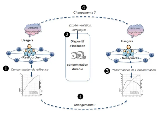 Figure 1 : Paradigme des incitations à la réduction des consommations énergétiques 