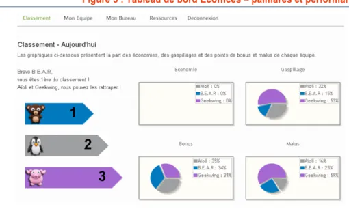 Figure 3 : Tableau de bord Ecoffices – palmarès et performances 