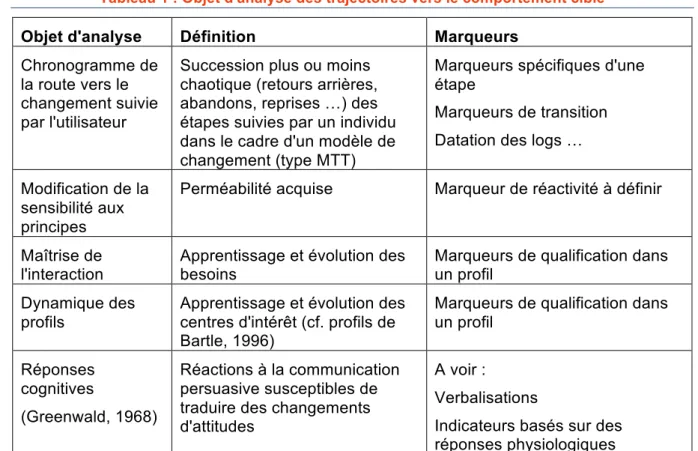 Tableau 1 : Objet d'analyse des trajectoires vers le comportement cible 