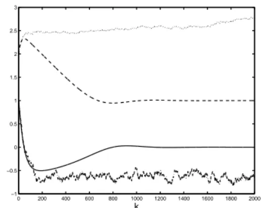 Fig. 2. Evolution of x k (solid line) and ˆ θ k (dashed line) as functions of k for the system (11) with NFC (22) (¯θ = 1, θ ˆ 0 = 2, x 0 = 1, a = 1, sampling period T = 0.01 s)