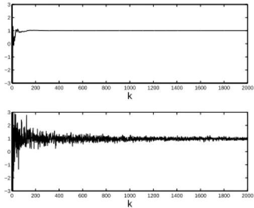 Fig. 3. Top: evolution of the LS estimator ˆ θ k ; bottom: evo- evo-lution of ˜θ k given by (13).