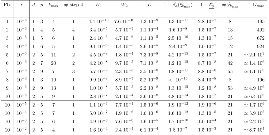 Table 2: Results obtained by using algorithm A 4 on Problems 1-10 with ǫ = 10 − 6 and on Problem 10 with ǫ between 10 − 2 and 10 − 6 : number k max of iterations before stopping and number of passages through step 4; Wasserstein distances W 1 (ξ k max , ξ 
