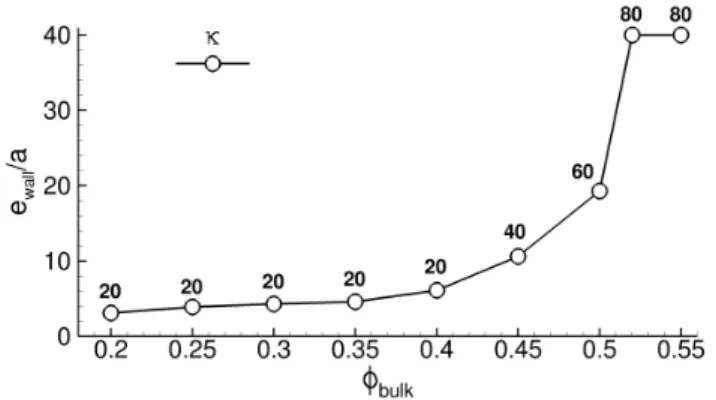Figure 5. Size of the wall-structured region e wall as a function of bulk volume fraction φ bulk