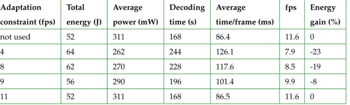 Table 1. Energy gains of DVFS video decoding on ARM1176JZF-S