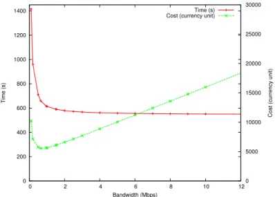 Fig. 2: Estimation of the execution time and total cost with regard to the bandwidth of the FIFO strategy