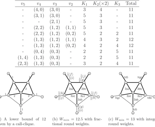 Table 1: Possible paths from (3, 2) to the gateway (0, 0) use at least 11 call-cliques edges