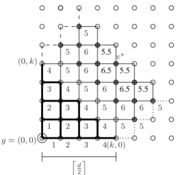 Figure 11: Two overlapped cliques for d even with g at the corner (d = 8). Dotted edges belong exclusively to K 1 and dashed edges belong exclusively to K 2 .