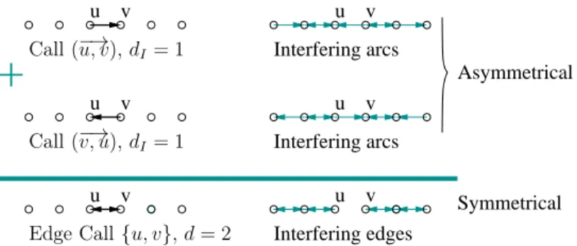 Figure 1: Relation between the symmetrical model (using distance-d model) and the asymmet- asymmet-rical model (with d I = d − 1).