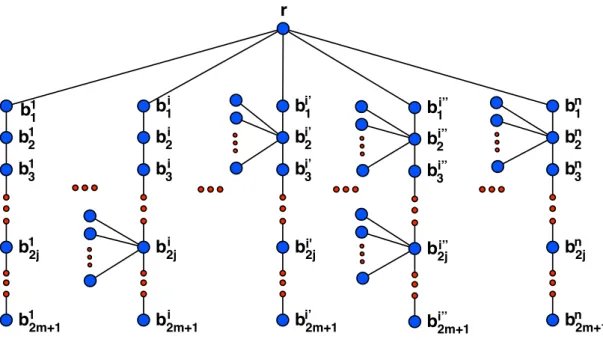 Figure 3: Example of a tree T constructed from an instance of Hitting Set in the proof of Theorem 4.3