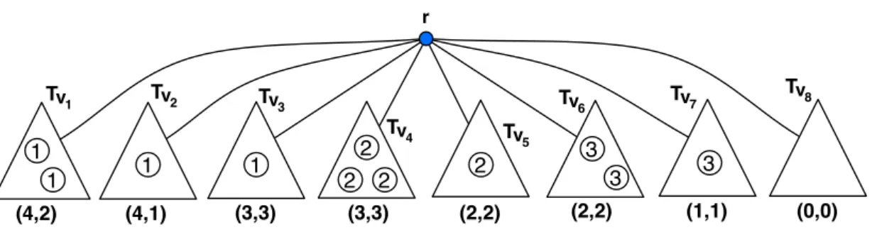 Figure 4: A tree (T, r) ∈ T rooted at r . The eight children of r are v 1 , . . . , v 8 