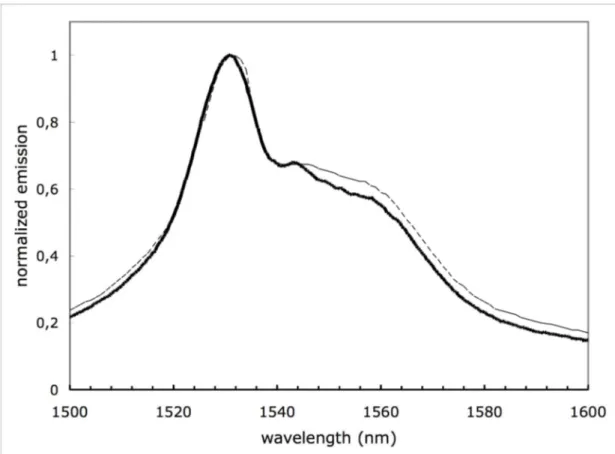 Fig. 8: Normalized fluorescence curves from Er-doped fibres excited at 980 nm at  room temperature