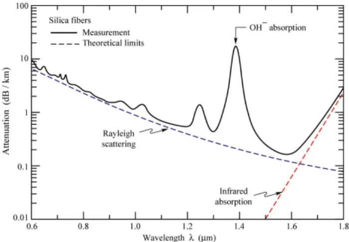 Fig. 2 Typical attenuation spectrum of silica optical fibers (solid line), and theoretical limits  (dashed lines) given by Rayleigh scattering and molecular vibrations (from [3])