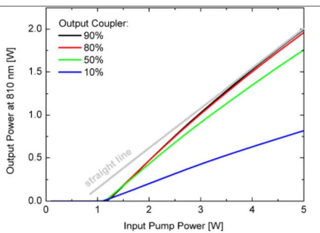 Figure 4. Laser output power characteristics  vs. input pump power at 1064 nm for  various output coupler ratios