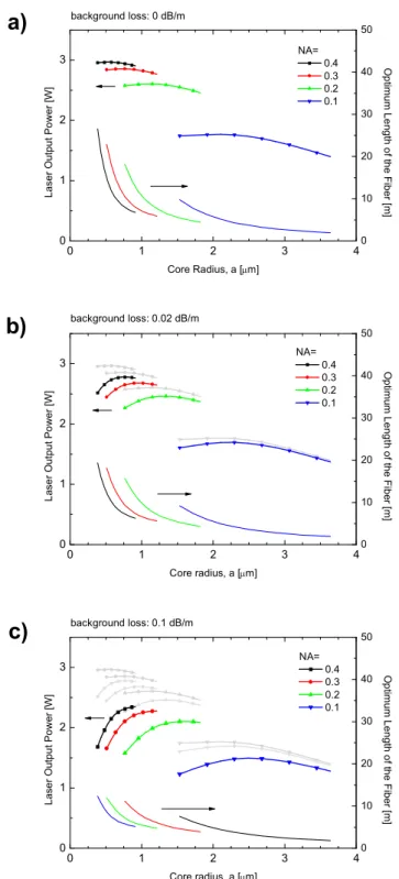 Figure  5.  Laser  output power  and  optimum  fiber  length  vs.  core radius  for  several  values  of  the NA  and  background  loss
