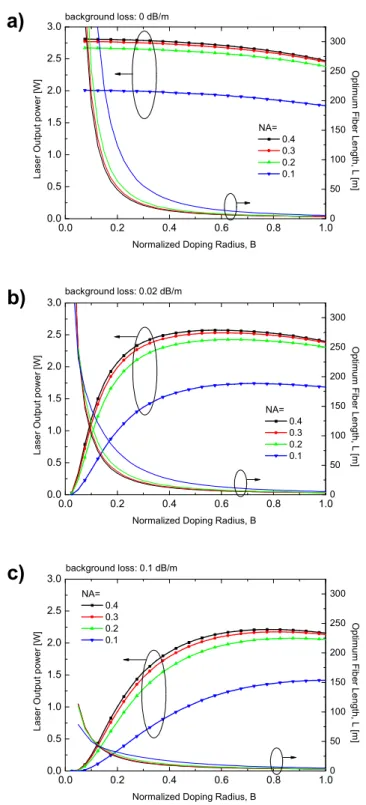 Figure 6. The effect of thulium doping area radius  b  on the laser performance for three values of background loss