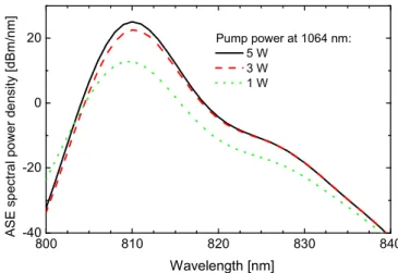 Figure 9. Backward ASE spectra for several values of pump power at 1064 nm and TDF length of 4 m