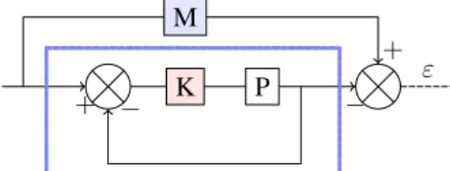 Fig. 1: Problem formulation: M is the desired closed-loop, P is the plant and K the controller to be designed.