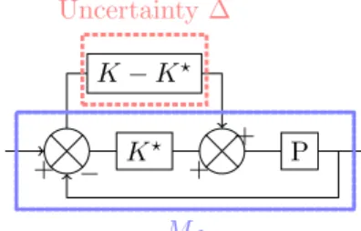 Fig. 3: Closed-loop interconnection scheme using the con- con-troller error.