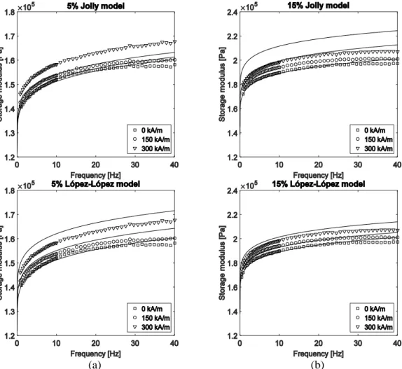 Figure 6. Influence of magnetic field for (a) 5% and (b) 15% anisotropic MRE samples as a function of frequency for  the Jolly et al and López-López et al