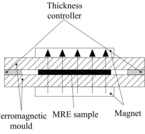 Figure 1. Sketch of the anisotropic MRE sample vulcanising device. 