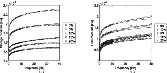 Figure 4. Dynamic properties of anisotropic MRE samples as a function of frequency, (a) storage and (b) loss modu- modu-lus