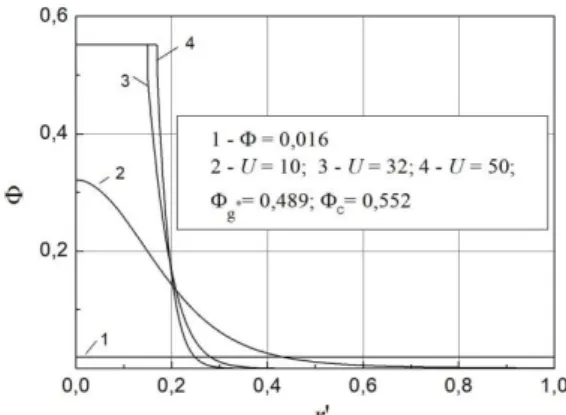 Fig.  8.  Distribution  of  particle  concentration  Φ  in  axisymmetric  plane  magnetic  fluid  layer  depending  on  magnetic parameter  U  at initial concentration Φ 0 =0.016 and 