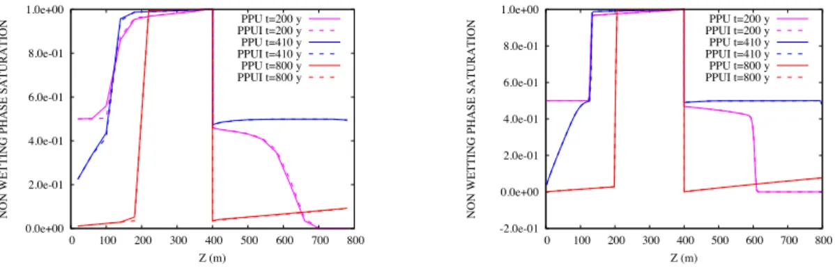 Figure 5: Non-wetting phase saturations as a function of z at different times t = 200, 410, 800 years, obtained for the TPFA PPU and PPUI schemes on the 20 cells (left) and 200 cells (right) meshes.