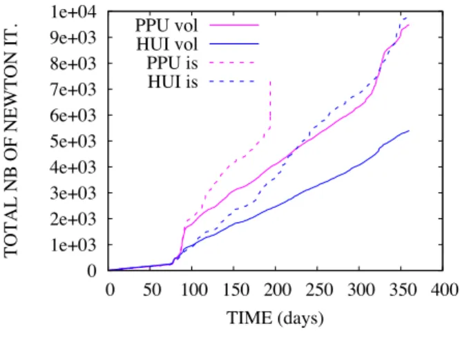 Figure 9: Accumulated number of Newton iterations as a function of time on (0, t f ) for the TPFA HUI and PPU schemes combined (is) or not (vol) with an interface nonlinear solver.